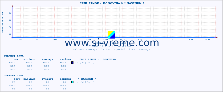  ::  CRNI TIMOK -  BOGOVINA & * MAXIMUM * :: height |  |  :: last day / 5 minutes.