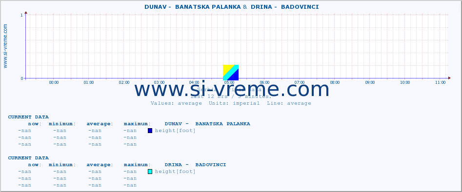  ::  DUNAV -  BANATSKA PALANKA &  DRINA -  BADOVINCI :: height |  |  :: last day / 5 minutes.