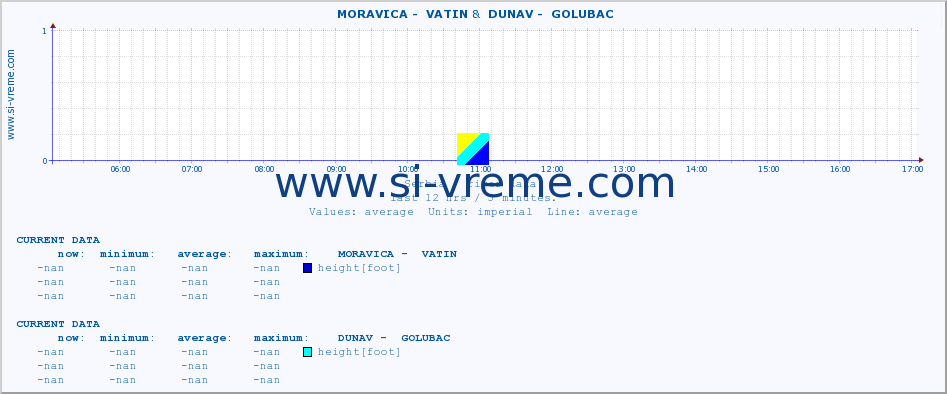  ::  MORAVICA -  VATIN &  DUNAV -  GOLUBAC :: height |  |  :: last day / 5 minutes.