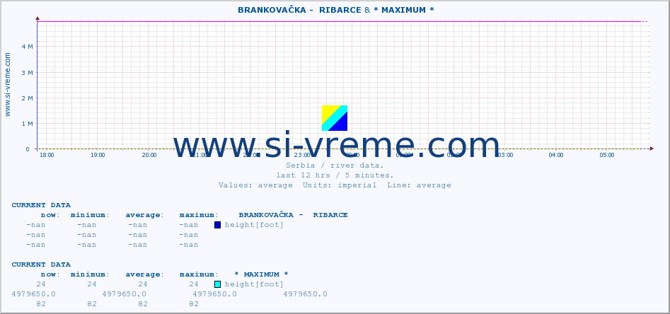  ::  BRANKOVAČKA -  RIBARCE & * MAXIMUM * :: height |  |  :: last day / 5 minutes.