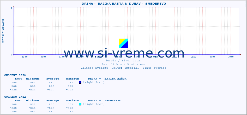  ::  DRINA -  BAJINA BAŠTA &  DUNAV -  SMEDEREVO :: height |  |  :: last day / 5 minutes.