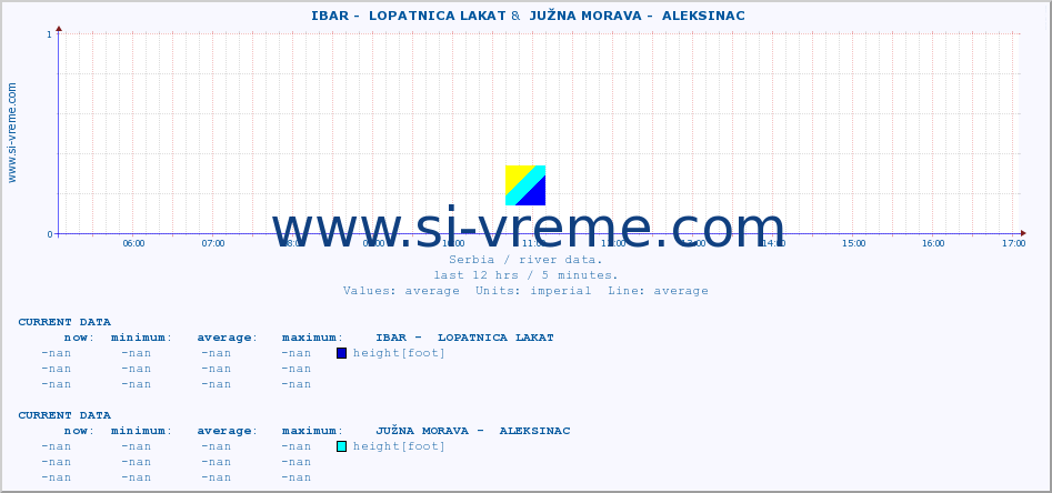  ::  IBAR -  LOPATNICA LAKAT &  JUŽNA MORAVA -  ALEKSINAC :: height |  |  :: last day / 5 minutes.