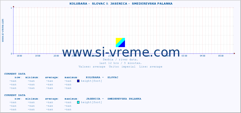  ::  KOLUBARA -  SLOVAC &  JASENICA -  SMEDEREVSKA PALANKA :: height |  |  :: last day / 5 minutes.