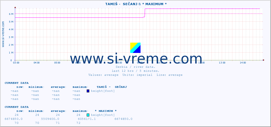  ::  TAMIŠ -  SEČANJ & * MAXIMUM * :: height |  |  :: last day / 5 minutes.