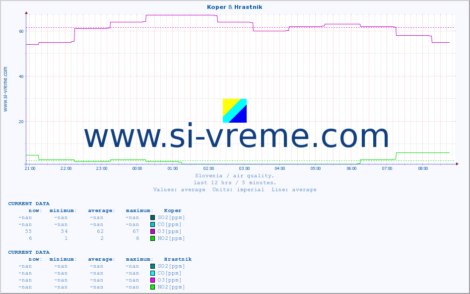  :: Koper & Hrastnik :: SO2 | CO | O3 | NO2 :: last day / 5 minutes.