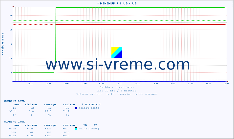  :: * MINIMUM* &  UB -  UB :: height |  |  :: last day / 5 minutes.