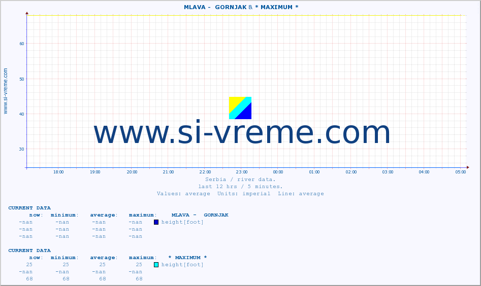  ::  MLAVA -  GORNJAK & * MAXIMUM * :: height |  |  :: last day / 5 minutes.