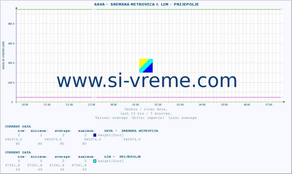  ::  SAVA -  SREMSKA MITROVICA &  LIM -  PRIJEPOLJE :: height |  |  :: last day / 5 minutes.