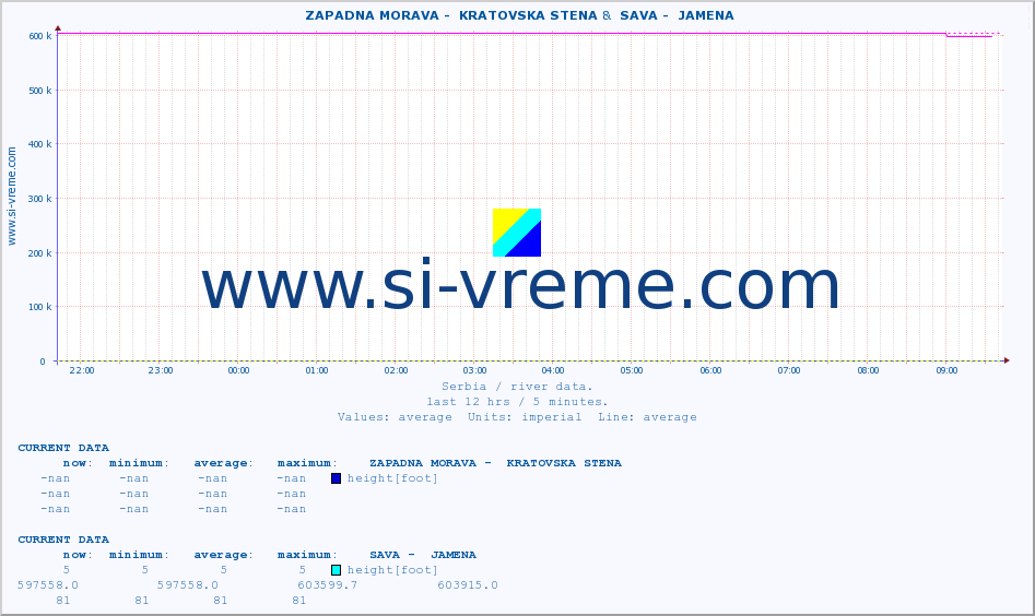  ::  ZAPADNA MORAVA -  KRATOVSKA STENA &  SAVA -  JAMENA :: height |  |  :: last day / 5 minutes.