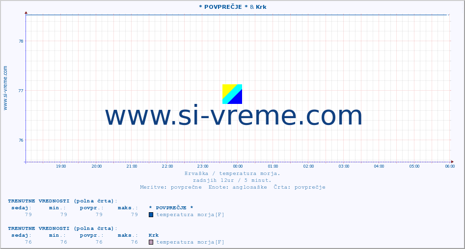 POVPREČJE :: * POVPREČJE * & Krk :: temperatura morja :: zadnji dan / 5 minut.