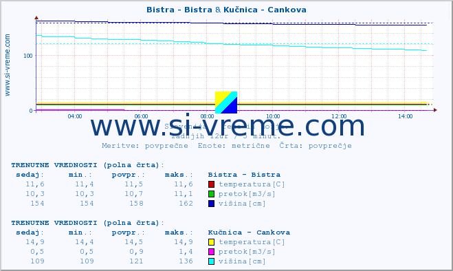 POVPREČJE :: Bistra - Bistra & Kučnica - Cankova :: temperatura | pretok | višina :: zadnji dan / 5 minut.