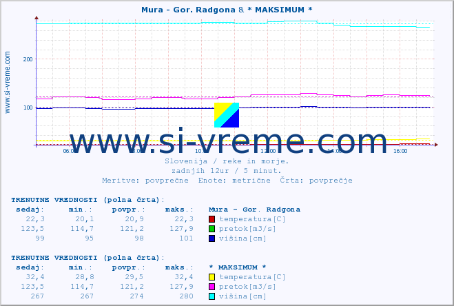 POVPREČJE :: Mura - Gor. Radgona & * MAKSIMUM * :: temperatura | pretok | višina :: zadnji dan / 5 minut.