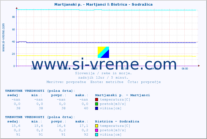 POVPREČJE :: Martjanski p. - Martjanci & Bistrica - Sodražica :: temperatura | pretok | višina :: zadnji dan / 5 minut.