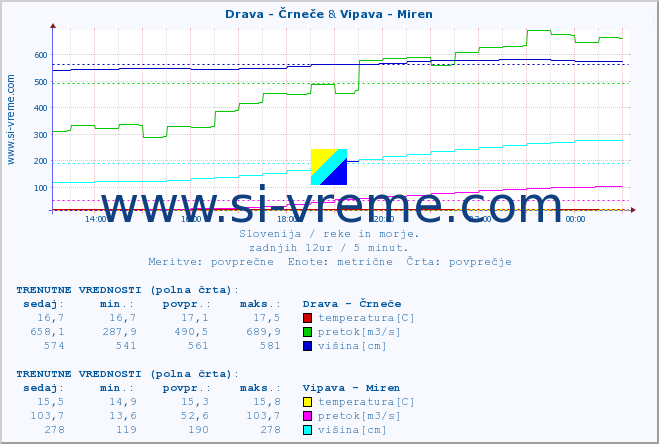 POVPREČJE :: Drava - Črneče & Vipava - Miren :: temperatura | pretok | višina :: zadnji dan / 5 minut.