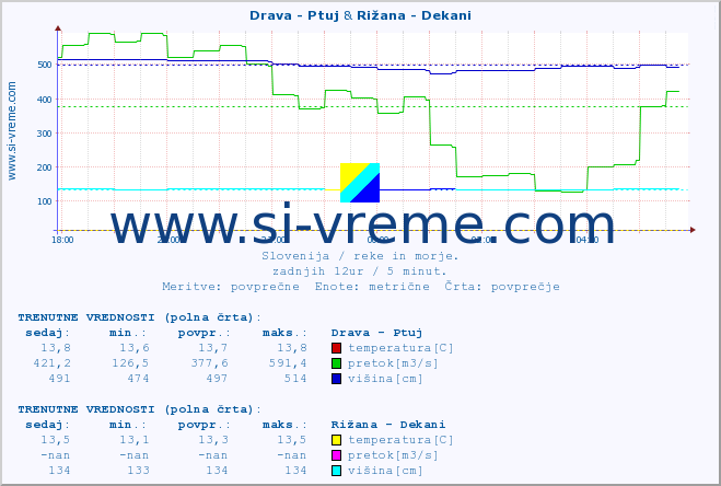 POVPREČJE :: Drava - Ptuj & Rižana - Dekani :: temperatura | pretok | višina :: zadnji dan / 5 minut.