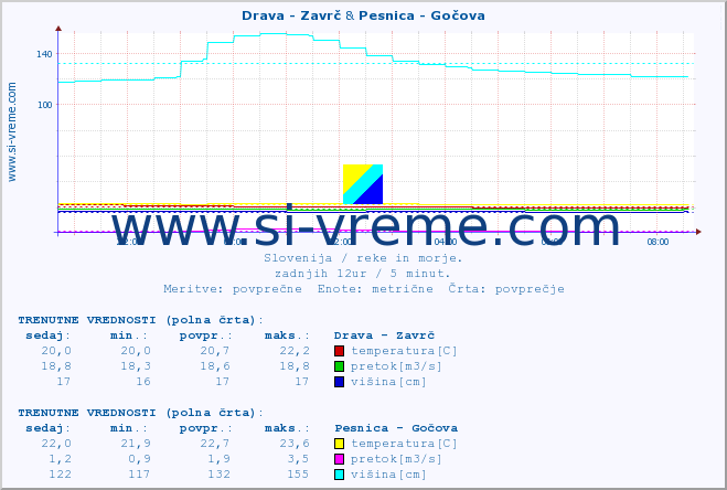 POVPREČJE :: Drava - Zavrč & Pesnica - Gočova :: temperatura | pretok | višina :: zadnji dan / 5 minut.