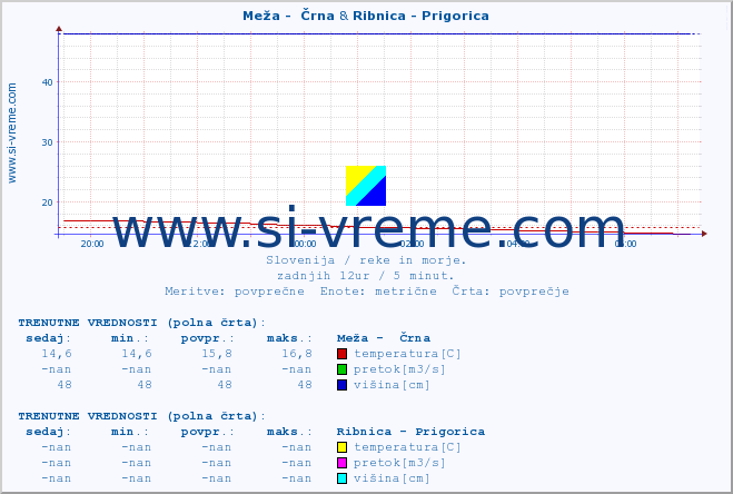 POVPREČJE :: Meža -  Črna & Ribnica - Prigorica :: temperatura | pretok | višina :: zadnji dan / 5 minut.