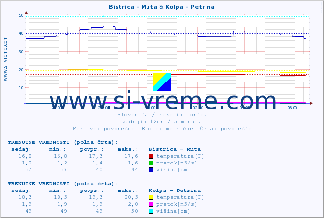 POVPREČJE :: Bistrica - Muta & Kolpa - Petrina :: temperatura | pretok | višina :: zadnji dan / 5 minut.