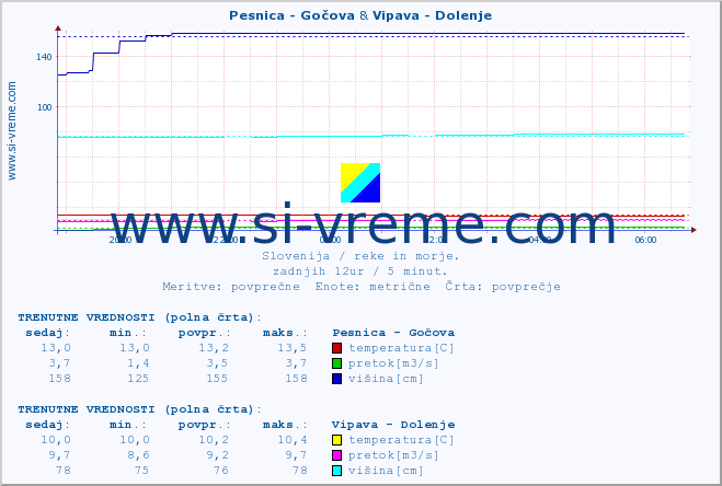 POVPREČJE :: Pesnica - Gočova & Vipava - Dolenje :: temperatura | pretok | višina :: zadnji dan / 5 minut.