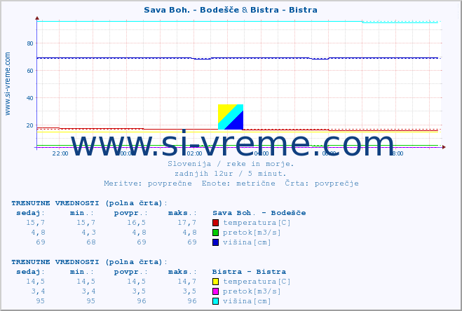 POVPREČJE :: Sava Boh. - Bodešče & Bistra - Bistra :: temperatura | pretok | višina :: zadnji dan / 5 minut.