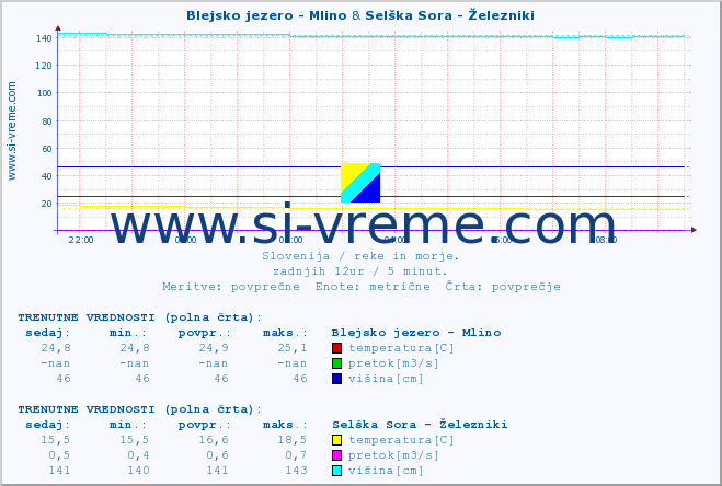 POVPREČJE :: Blejsko jezero - Mlino & Selška Sora - Železniki :: temperatura | pretok | višina :: zadnji dan / 5 minut.