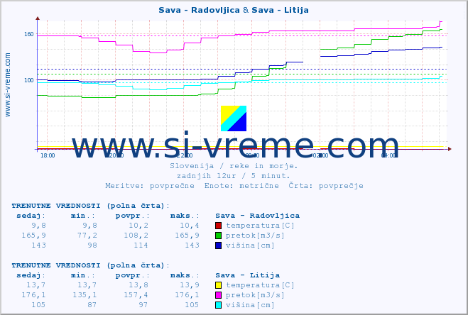 POVPREČJE :: Sava - Radovljica & Sava - Litija :: temperatura | pretok | višina :: zadnji dan / 5 minut.