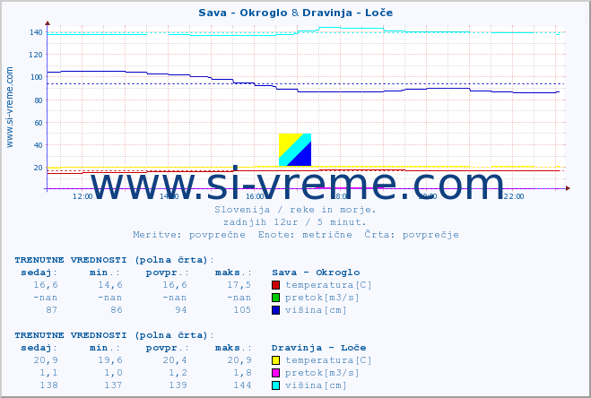 POVPREČJE :: Sava - Okroglo & Dravinja - Loče :: temperatura | pretok | višina :: zadnji dan / 5 minut.