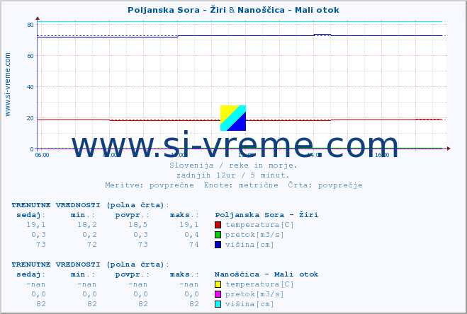 POVPREČJE :: Poljanska Sora - Žiri & Nanoščica - Mali otok :: temperatura | pretok | višina :: zadnji dan / 5 minut.