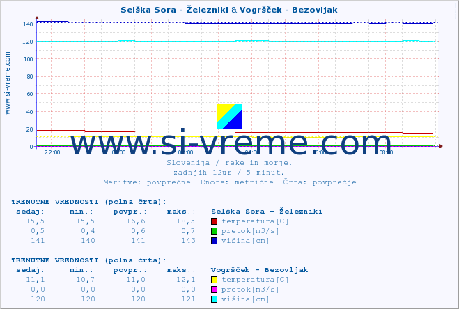 POVPREČJE :: Selška Sora - Železniki & Vogršček - Bezovljak :: temperatura | pretok | višina :: zadnji dan / 5 minut.