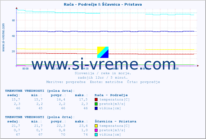 POVPREČJE :: Rača - Podrečje & Ščavnica - Pristava :: temperatura | pretok | višina :: zadnji dan / 5 minut.