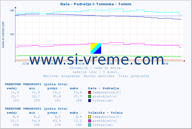 POVPREČJE :: Rača - Podrečje & Tolminka - Tolmin :: temperatura | pretok | višina :: zadnji dan / 5 minut.