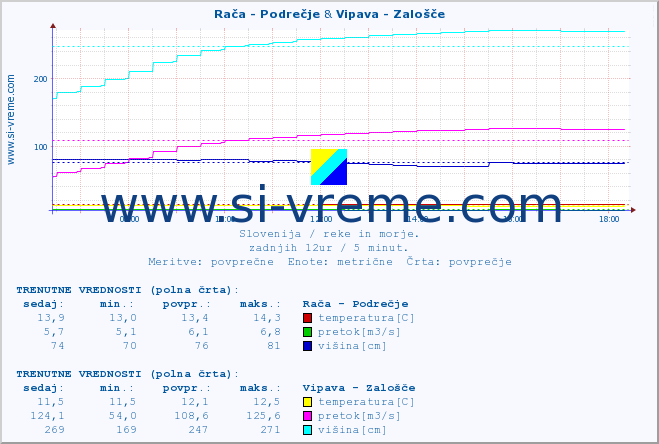 POVPREČJE :: Rača - Podrečje & Vipava - Zalošče :: temperatura | pretok | višina :: zadnji dan / 5 minut.