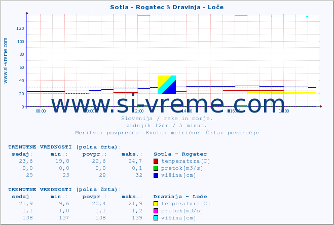 POVPREČJE :: Sotla - Rogatec & Dravinja - Loče :: temperatura | pretok | višina :: zadnji dan / 5 minut.