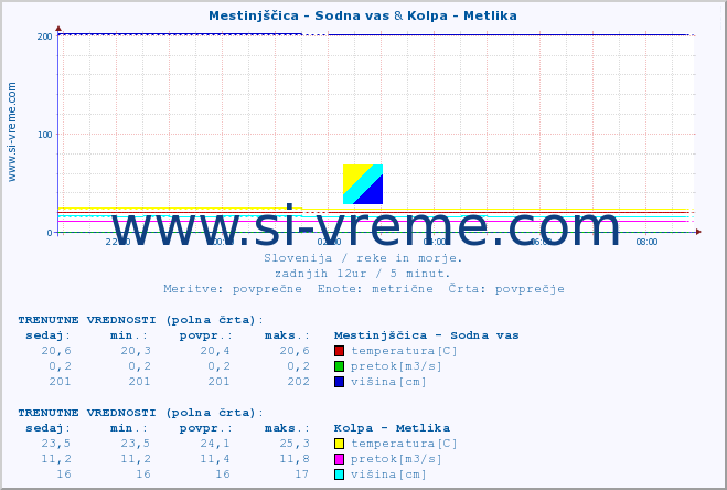 POVPREČJE :: Mestinjščica - Sodna vas & Kolpa - Metlika :: temperatura | pretok | višina :: zadnji dan / 5 minut.