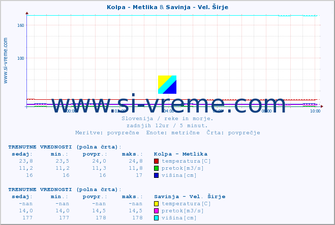 POVPREČJE :: Kolpa - Metlika & Savinja - Vel. Širje :: temperatura | pretok | višina :: zadnji dan / 5 minut.