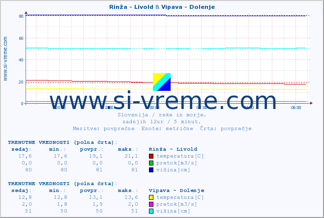 POVPREČJE :: Rinža - Livold & Vipava - Dolenje :: temperatura | pretok | višina :: zadnji dan / 5 minut.