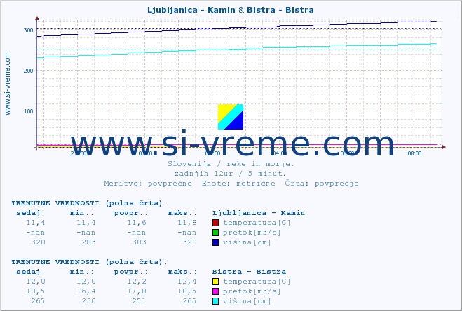 POVPREČJE :: Ljubljanica - Kamin & Bistra - Bistra :: temperatura | pretok | višina :: zadnji dan / 5 minut.