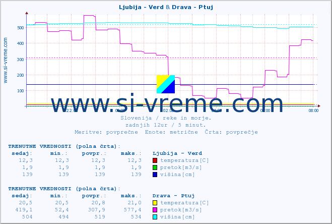 POVPREČJE :: Ljubija - Verd & Drava - Ptuj :: temperatura | pretok | višina :: zadnji dan / 5 minut.
