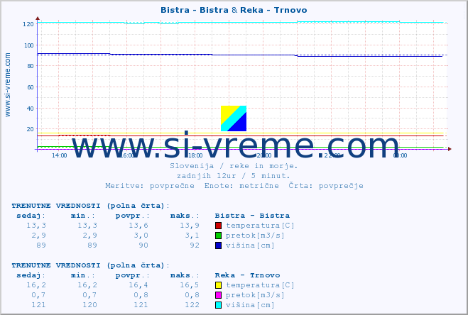 POVPREČJE :: Bistra - Bistra & Reka - Trnovo :: temperatura | pretok | višina :: zadnji dan / 5 minut.