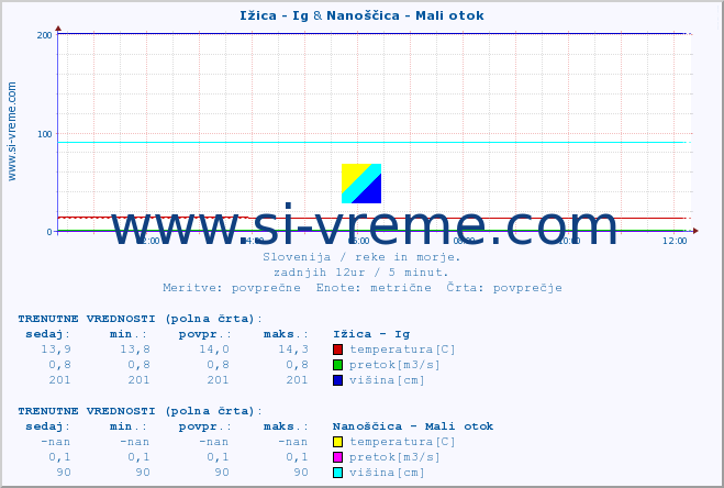 POVPREČJE :: Ižica - Ig & Nanoščica - Mali otok :: temperatura | pretok | višina :: zadnji dan / 5 minut.