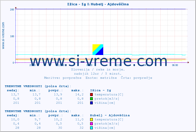 POVPREČJE :: Ižica - Ig & Hubelj - Ajdovščina :: temperatura | pretok | višina :: zadnji dan / 5 minut.