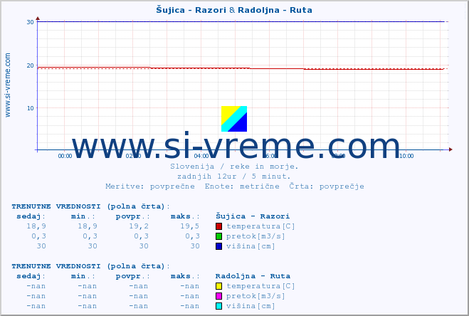 POVPREČJE :: Šujica - Razori & Radoljna - Ruta :: temperatura | pretok | višina :: zadnji dan / 5 minut.