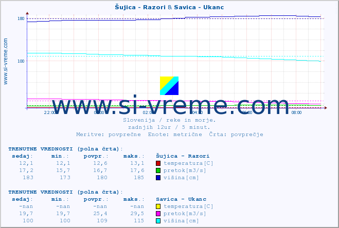 POVPREČJE :: Šujica - Razori & Savica - Ukanc :: temperatura | pretok | višina :: zadnji dan / 5 minut.