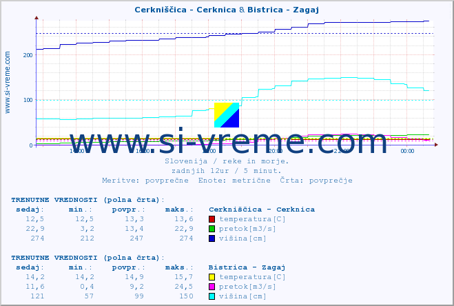 POVPREČJE :: Cerkniščica - Cerknica & Bistrica - Zagaj :: temperatura | pretok | višina :: zadnji dan / 5 minut.