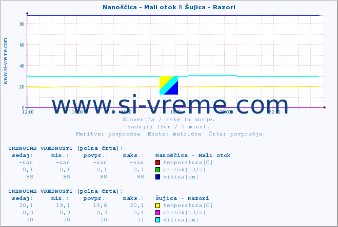 POVPREČJE :: Nanoščica - Mali otok & Šujica - Razori :: temperatura | pretok | višina :: zadnji dan / 5 minut.