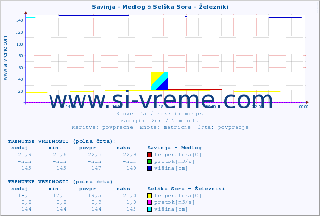 POVPREČJE :: Savinja - Medlog & Selška Sora - Železniki :: temperatura | pretok | višina :: zadnji dan / 5 minut.