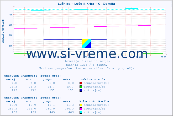 POVPREČJE :: Lučnica - Luče & Krka - G. Gomila :: temperatura | pretok | višina :: zadnji dan / 5 minut.