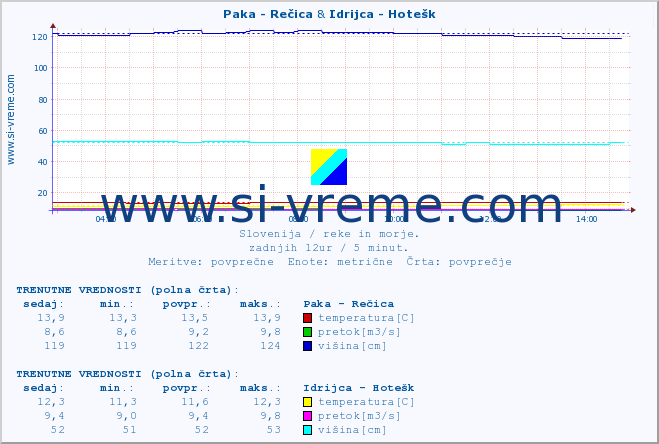 POVPREČJE :: Paka - Rečica & Idrijca - Hotešk :: temperatura | pretok | višina :: zadnji dan / 5 minut.