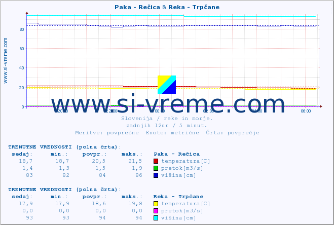 POVPREČJE :: Paka - Rečica & Reka - Trpčane :: temperatura | pretok | višina :: zadnji dan / 5 minut.