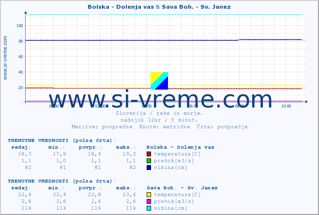 POVPREČJE :: Bolska - Dolenja vas & Sava Boh. - Sv. Janez :: temperatura | pretok | višina :: zadnji dan / 5 minut.